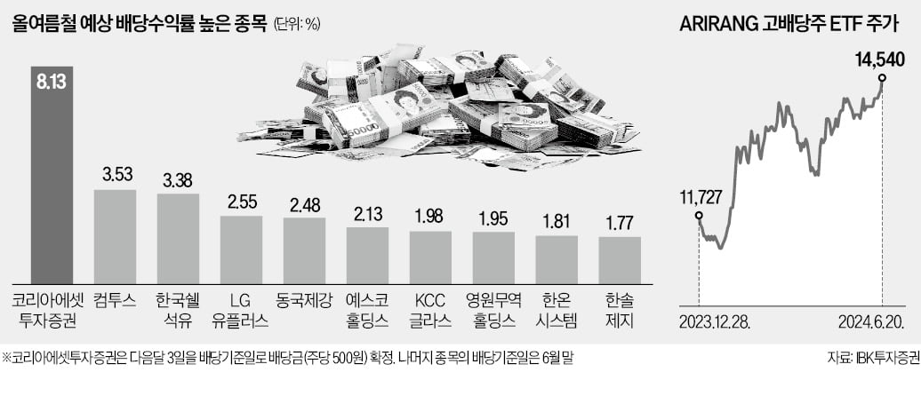 최고 8%…'여름 보너스' 중간배당주 찜