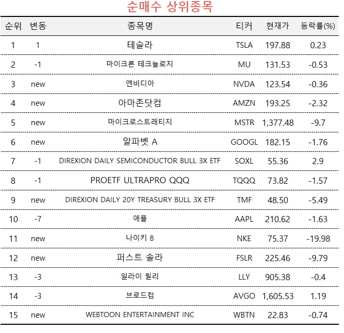 [마켓PRO] 주가 비틀거린 테슬라 2분기 실적 반전 쓸까…초고수들 집중 매수