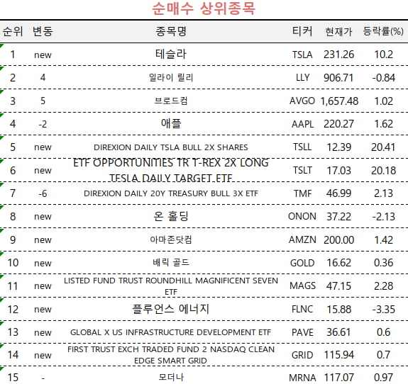 [마켓PRO] 초고수들, 엔비디아 팔아 치웠다…테슬라는 집중 매수