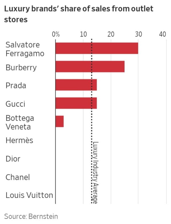 명품 브랜드들의 아웃렛 매출 비중. 사진=WSJ 캡처