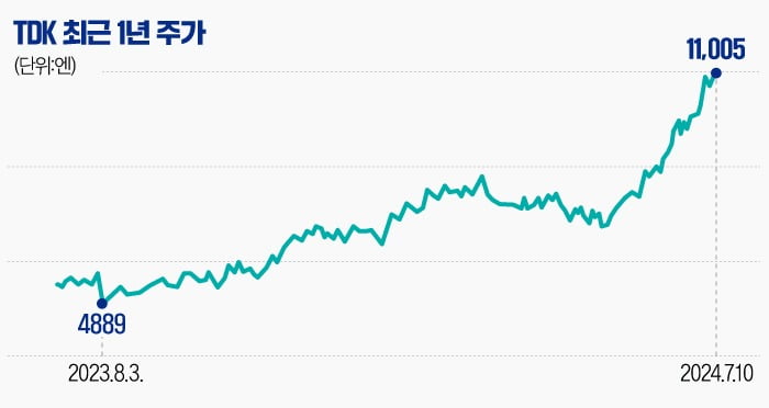 日증시 활황에 개발 호재까지…날아오르는 TDK [글로벌 종목탐구]