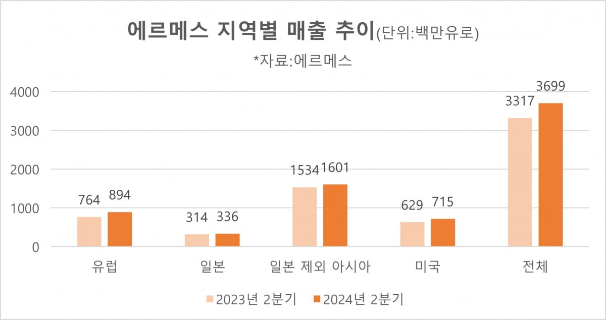 에르메스 지역별 매출 추이(자료=에르메스)