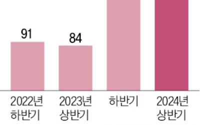 상장 첫날에만 '반짝 수익'…역대급 머니무브에 공모가 왜곡