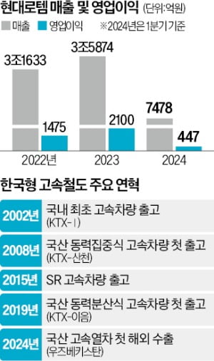 'K고속철 수출 신화' 쓴 현대로템 "30년 숙원 이뤘다" 