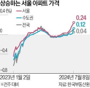 서울 집값 상승률 6년만에 최고…정부 공급카드 꺼낸다