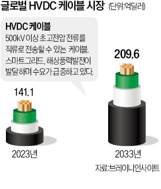 'LS전선 기술유출' 의혹…대한전선 압수수색