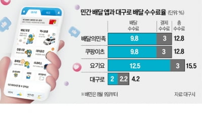 배달앱 '대구로' 나홀로 승승장구 비결은…