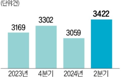 2분기 상업·업무시설 '들썩'…전국 거래량 12% 늘었다