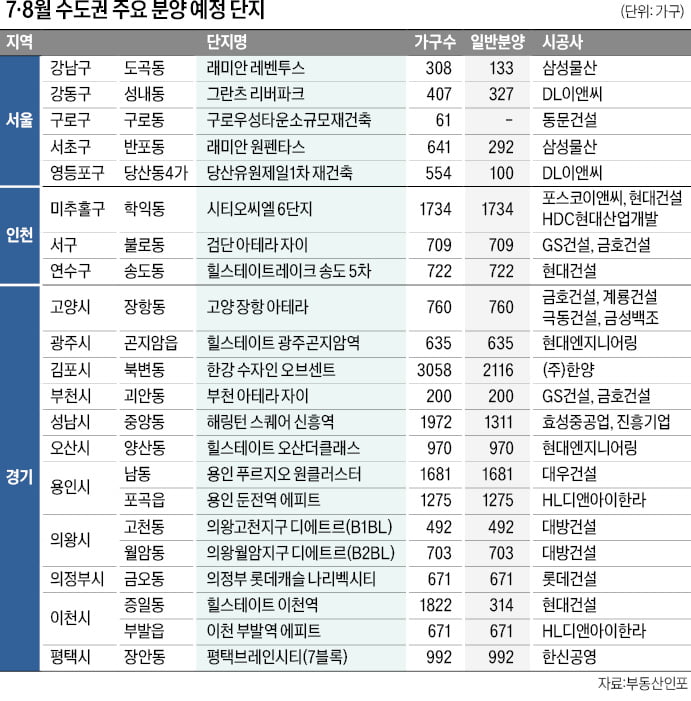 강남·서초 래미안 최고 경쟁률 예상…용인·김포에 '브랜드 타운'