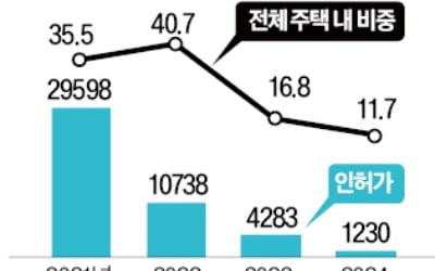 서울 주택 인허가 10곳 중 1곳만 非아파트