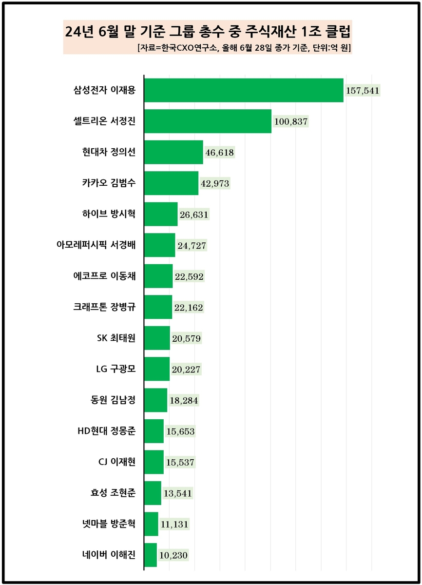 '주식 1조클럽' 16명…현대차 정의선, 6개월새 9천억 늘며 3위