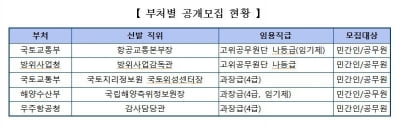 국토부 항공교통본부장 등 5개 개방형 직위 채용