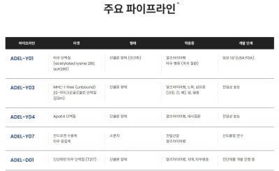 아델, 170억 투자유치…타우·APOE4 표적 치매 신약 개발 속도