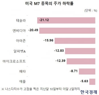 ‘기술주 폭락’ 한 달 전에 예고한 여의도 애널리스트 있었다 [양병훈의 해외주식 꿀팁]