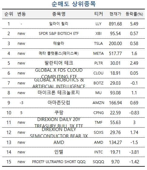 [마켓PRO] 엔비디아, S&P500…'buy the dip' 외치는 상위1% 서학개미