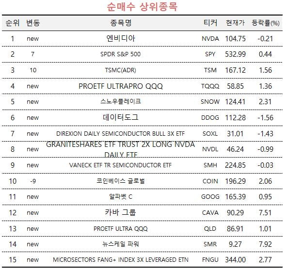 [마켓PRO] 엔비디아, S&P500…'buy the dip' 외치는 상위1% 서학개미