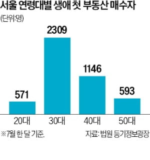 "더 오르기 전에 사자"…서울 첫 집 마련 26개월 만에 최대