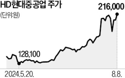 HD현대重, 또 신고가…"조선 슈퍼사이클 제대로 탔다"