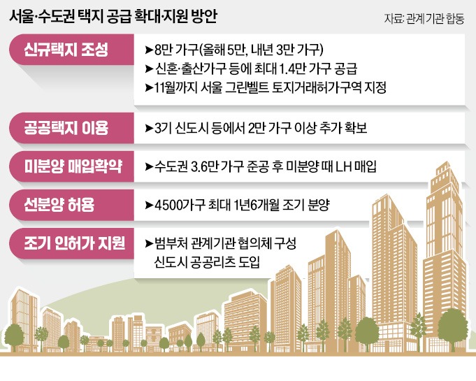 강남 등 그린벨트 풀어 8만가구 짓는다