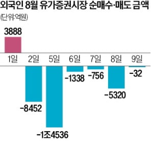 코스피 반등했지만…외국인 '셀 코리아' 여전