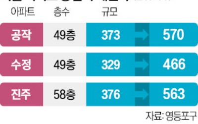 용적률 400%부터 시작…여의도 노후단지 재건축 '탄력'