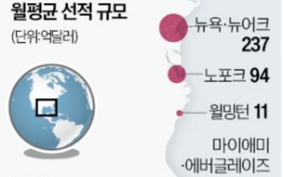 유가변동성 1년만에 최대…美항만 파업에 해상운임도 올라