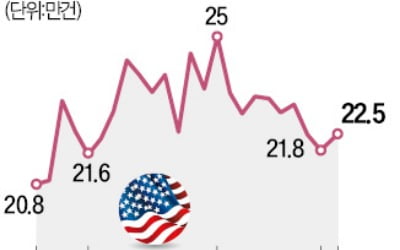 美 실업수당 청구 소폭 증가…4주 평균치는 6월 이후 최저