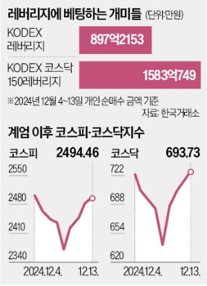 '탄핵 가결' 냄새 맡았나…개미들 뭉칫돈 들고 베팅한 곳이  