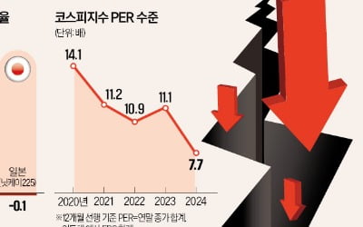 역대급 바겐세일인데…"국장에 치가 떨려" 집 나간 개미들