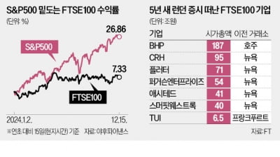 '금융허브' 런던의 몰락…기업들 英증시 탈출