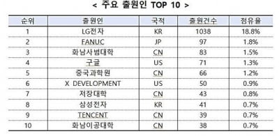 韓, AI 로봇 특허출원 '두각'…LG전자 세계 1위