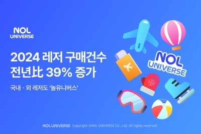 놀유니버스, 지난해 국내외 레저 구매건수 전년비 39% 증가