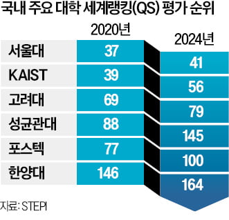 "무늬만 박사 없애고…중복 R&D 구조조정 시급"