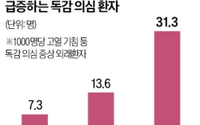 코에 '찍' 뿌리면 독감 예방…'세계 최초' 한국이 해냈다