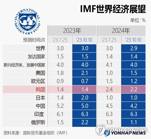 IMF世界经济展望