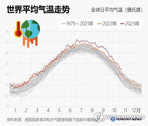 世界平均气温走势