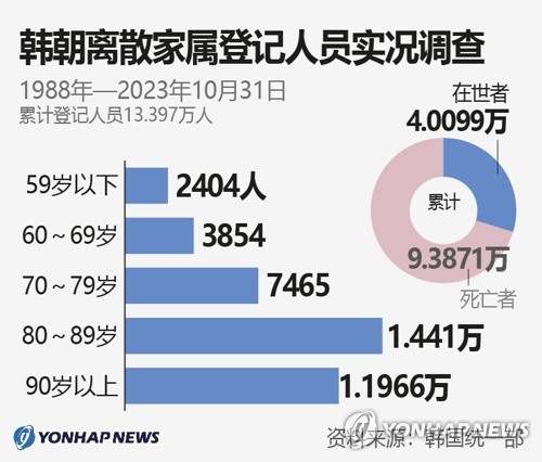 韩朝离散家属登记人员实况调查