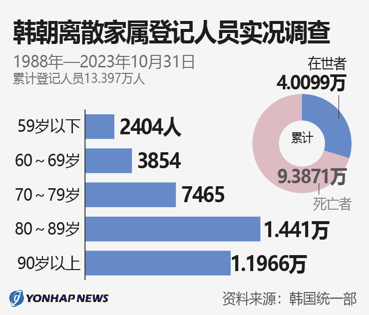 韩朝离散家属登记人员实况调查