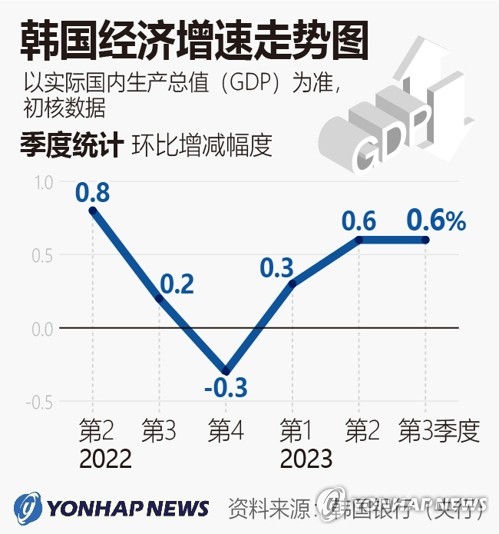 韩国经济增速走势图