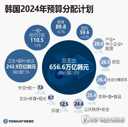 韩国2024年预算分配计划