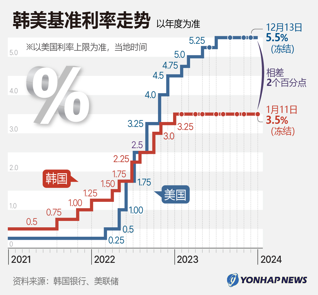 韩美基准利率走势