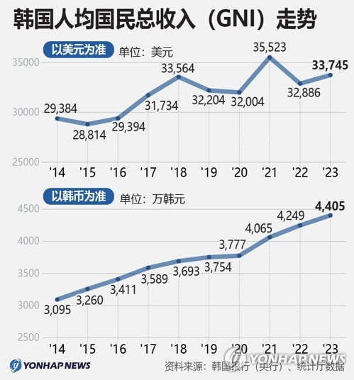 韩国人均国民总收入走势