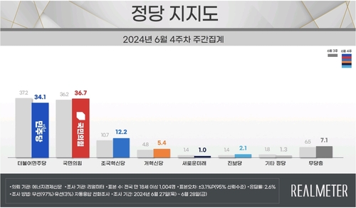 政党支持率走势 Realmeter供图（图片严禁转载复制）