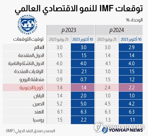 توقعات IMF للنمو الاقتصادي العالمي