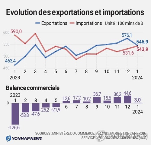 Exportations et importations