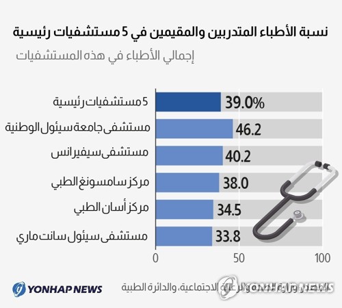 نسبة الأطباء المتدربين والمقيمين في 5 مستشفيات رئيسية