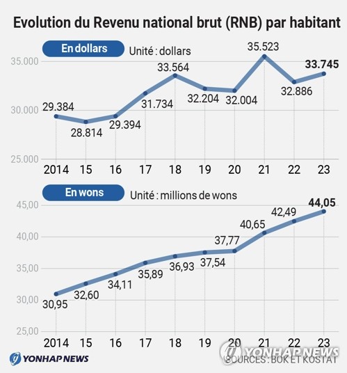 Evolution du RNB par tête