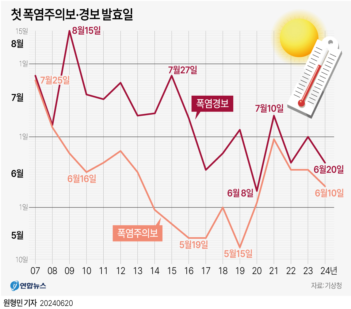 [그래픽] 첫 폭염주의보·경보 발효일