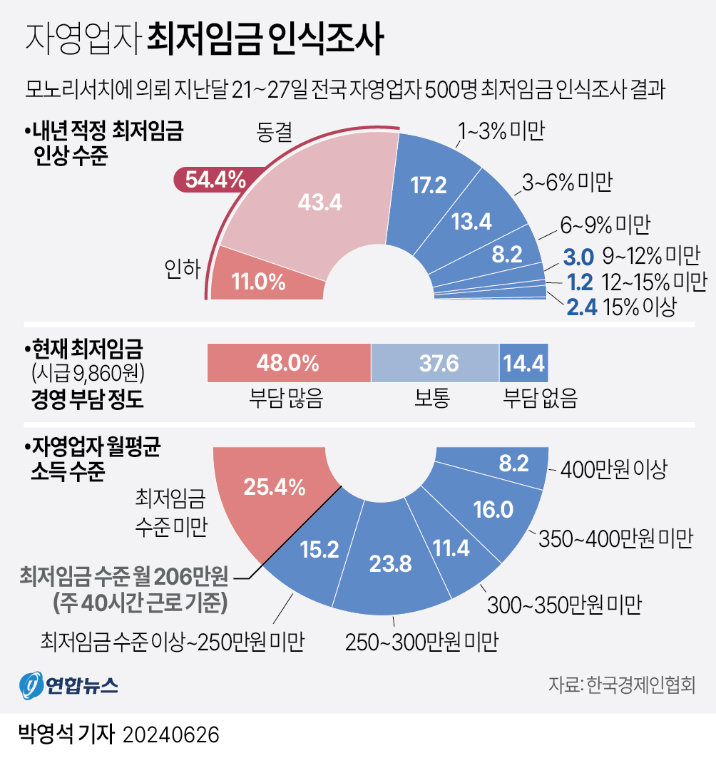 [그래픽] 자영업자 최저임금 인식조사