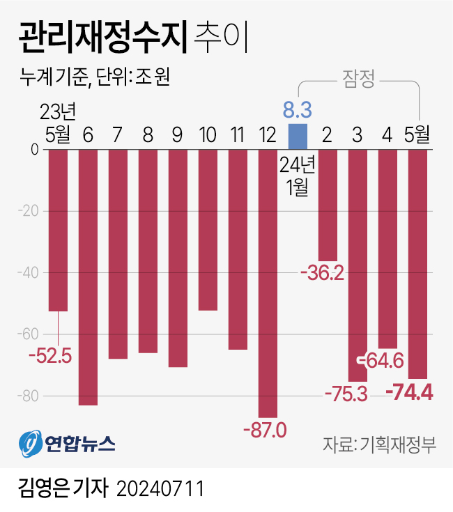 [그래픽] 관리재정수지 추이